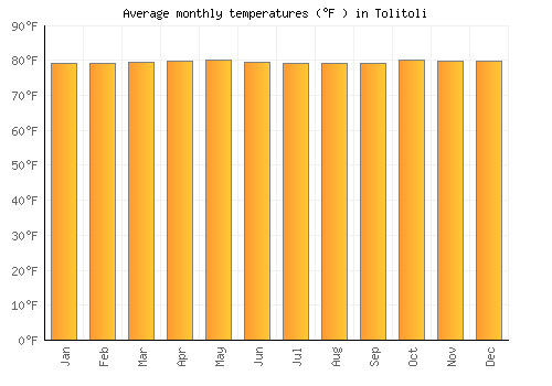 Tolitoli average temperature chart (Fahrenheit)