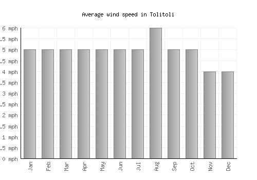 Tolitoli average winspeed by month (mph)