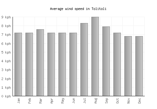 Tolitoli average winspeed by month (km/h)
