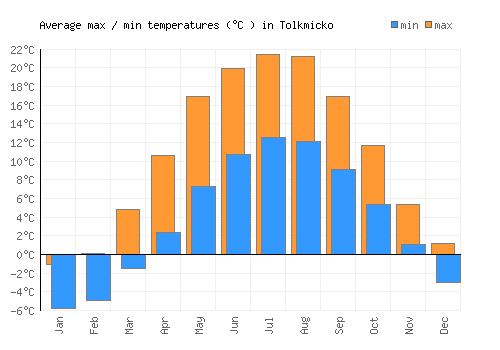 Tolkmicko average minimum / maximum temperatures (Celsius)