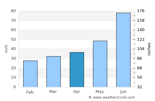 Tolkmicko average rain in April