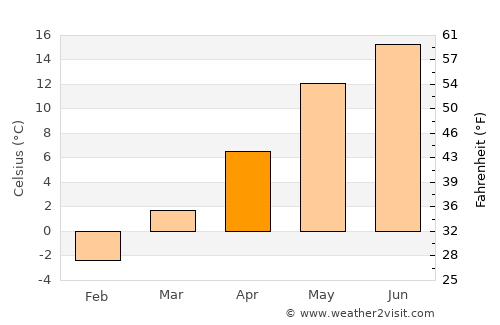 Tolkmicko average temperature in April