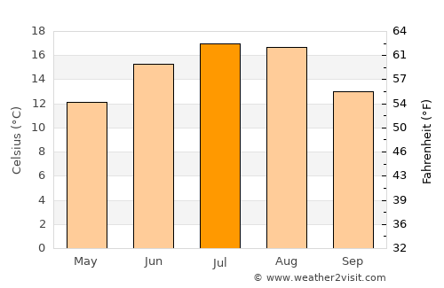 Tolkmicko average temperature in July