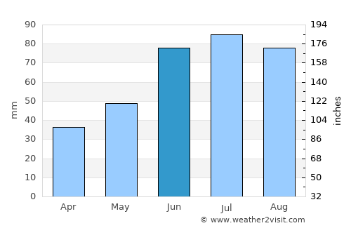 Tolkmicko average rain in June