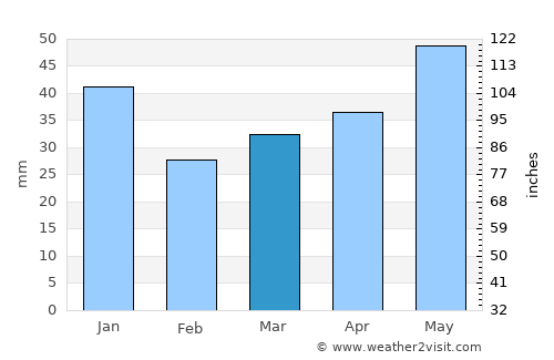 Tolkmicko average rain in March