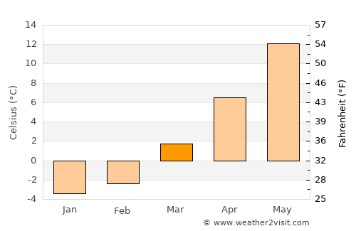 Tolkmicko average temperature in March