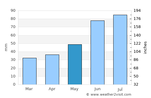 Tolkmicko average rain in May