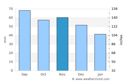 Tolkmicko average rain in November