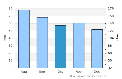 Tolkmicko average rain in October