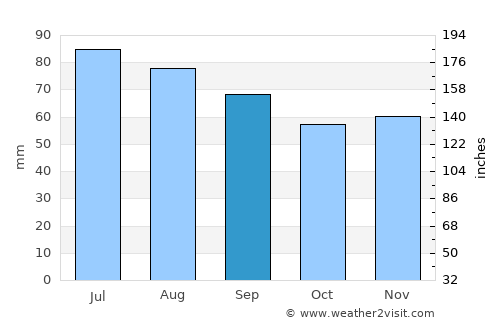 Tolkmicko average rain in September