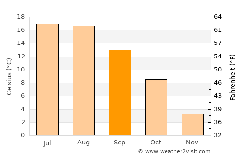 Tolkmicko average temperature in September