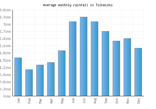 Tolkmicko monthly rainfall chart (inches)