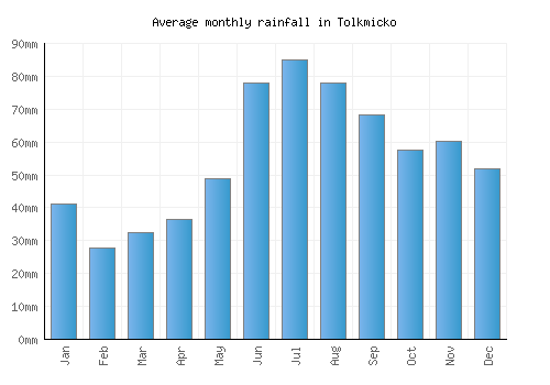 Tolkmicko monthly rainfall chart (mm)