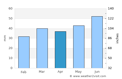 Tølløse average rain in April