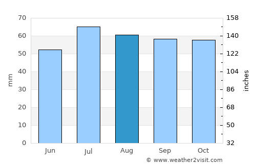 Tølløse average rain in August