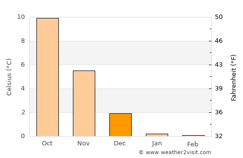 Tølløse average temperature in December