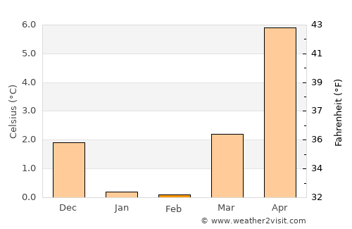 Tølløse average temperature in February