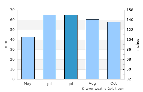 Tølløse average rain in July