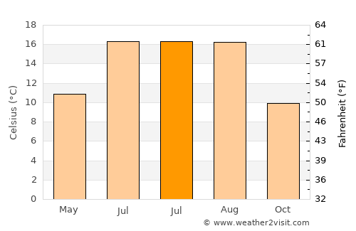 Tølløse average temperature in July