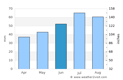 Tølløse average rain in June
