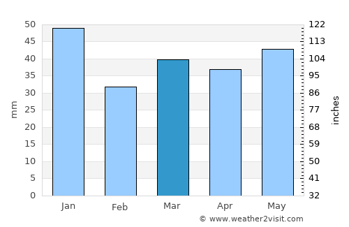 Tølløse average rain in March