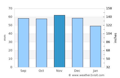 Tølløse average rain in November