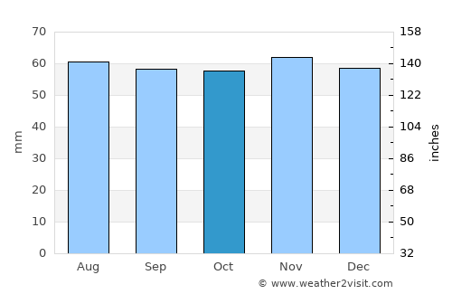 Tølløse average rain in October