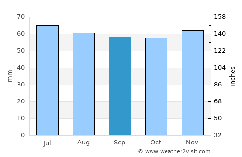 Tølløse average rain in September