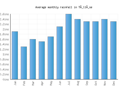 Tølløse monthly rainfall chart (inches)