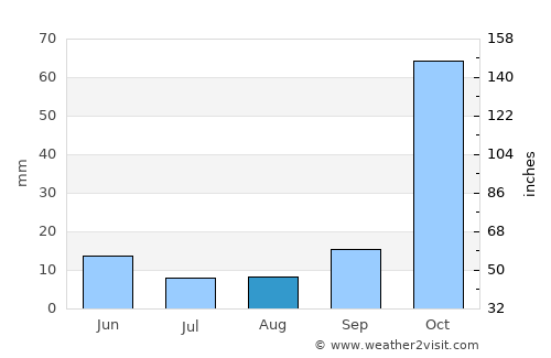 Tolón average rain in August