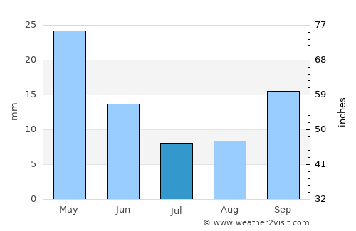 Tolón average rain in July