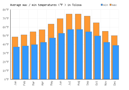 Tolosa average minimum / maximum temperatures (Fahrenheit)