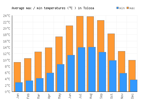 Tolosa average minimum / maximum temperatures (Celsius)