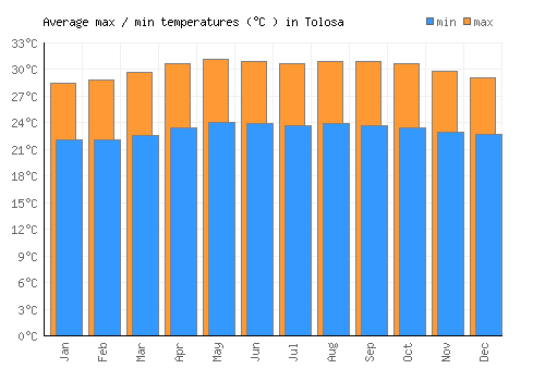 Tolosa average minimum / maximum temperatures (Celsius)