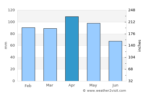 Tolosa average rain in April