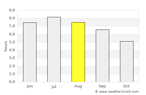 Tolosa average rain in August