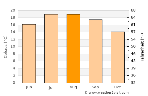 Tolosa average temperature in August