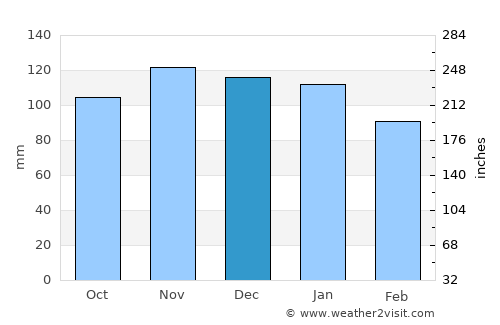 Tolosa average rain in December