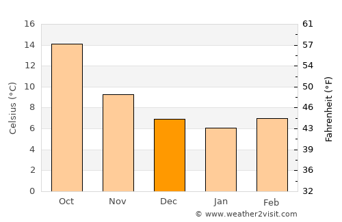 Tolosa average temperature in December