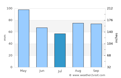 Tolosa average rain in July