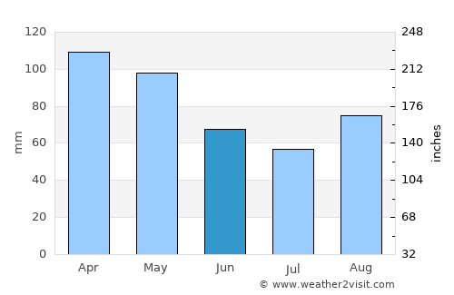 Tolosa average rain in June