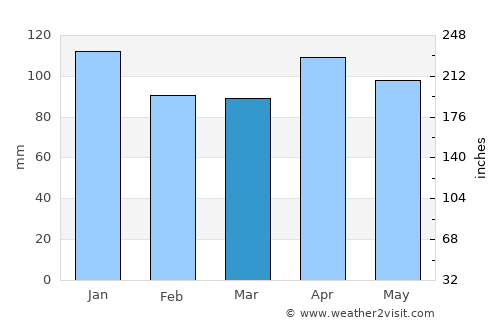 Tolosa average rain in March