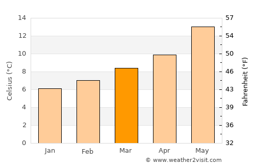 Tolosa average temperature in March