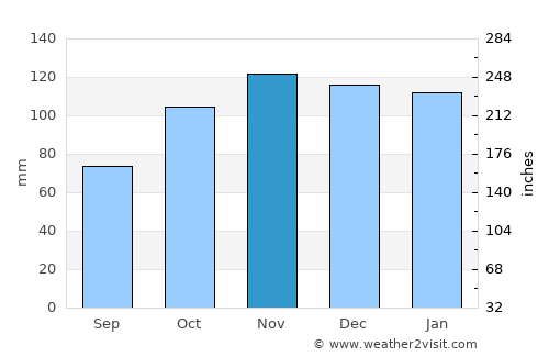 Tolosa average rain in November