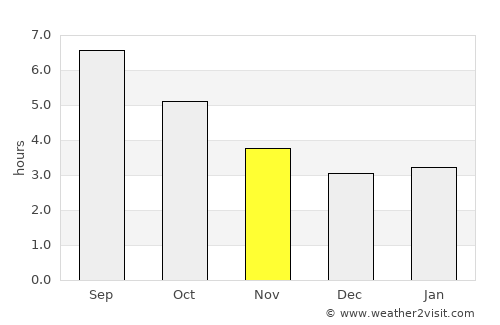 Tolosa average rain in November