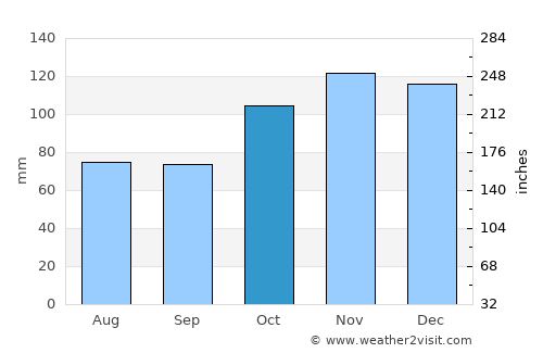 Tolosa average rain in October