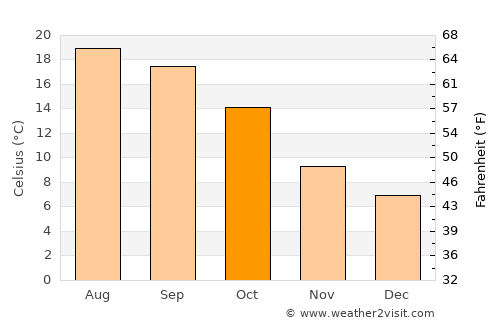 Tolosa average temperature in October