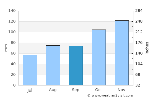 Tolosa average rain in September
