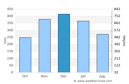 Tolosa average rain in December