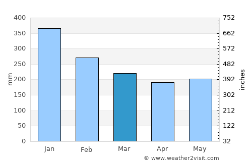 Tolosa average rain in March